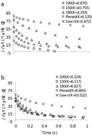 Figure 5 Dynamic Contact Angle of Formamide on (a) Heat-Treated and (b) Untreated  Jack Pine Surfaces Using Different Machining Methods 