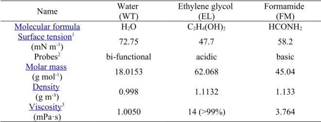 Table 1 Physical Property of Probe Liquids  Name Water  (WT) Ethylene glycol (EL) Formamide (FM)