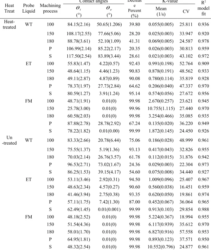 Table 2 Contact angles and K-values on heat-treated and untreated Jack pine for different  machining processes and probe liquids