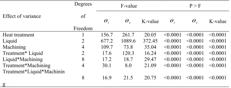Table 3 Three-Way Analysis of Variance for the Initial Contact Angles, Equilibrium Contact  Angles, and K-Values of Jack Pine for Different Surface Preparations, Different Liquids, and  Heat Treatment  Effect of variance Degreesof Freedom F-value P &gt; F
