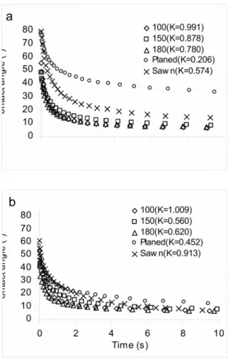 Figure 4 Dynamic Contact Angle of Ethylene Glycol on (a) Heat-Treated and (b) Untreated Jack Pine Surfaces Using Different Machining Methods