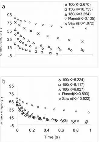Figure 5 Dynamic Contact Angle of Formamide on (a) Heat-Treated and (b) Untreated Jack Pine Surfaces Using Different Machining Methods