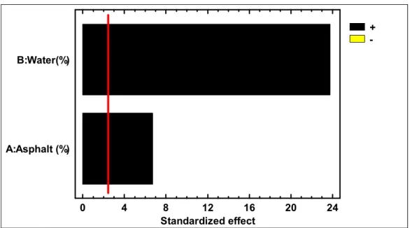 Figure 6.14 Standardized Pareto chart for Results of Relative Moisture                                 Retained in Sample (The red line represent the estimated critical F value) 