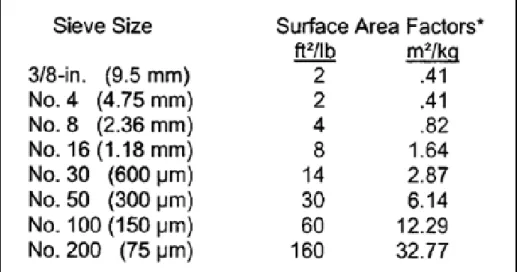 Figure 2.3 Factors Used in Calculating Surface Area of Slurry Seal  