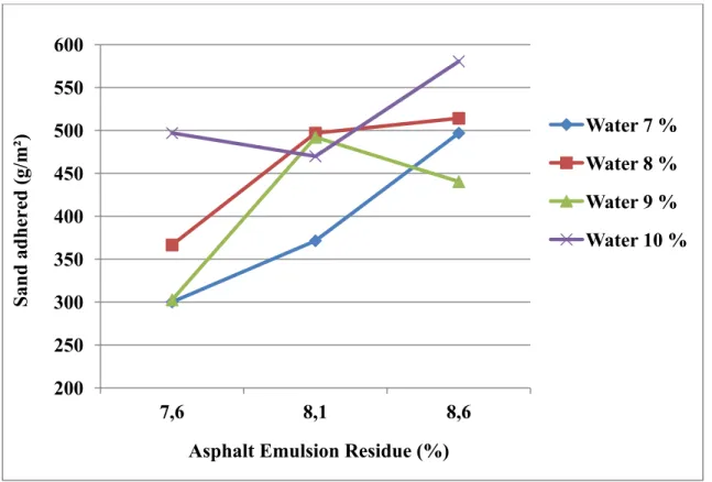 Figure 6.1 Loaded wheel test sand adhesion values                                                      against asphalt emulsion residue with 7, 8, 9, and 10% added water content 