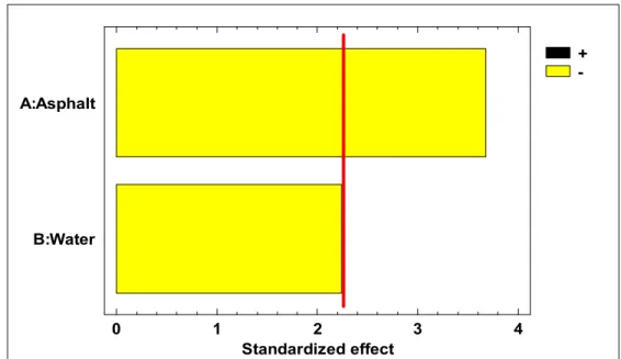 Figure 6.6 Standardized Pareto chart for Wet Track Abrasion Test Results                            (1-Hour Soaked Samples) (The red line represent the estimated critical F value) 