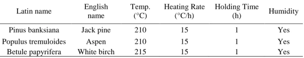 Table 1  Conditions of heat treatment 