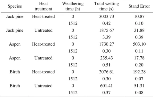 Table 2  Total wetting time for complete surface wetting by water for three wood species before and after 1512 h of  artificial weathering  Species  Heat  treatment  Weathering time (h)  Total wetting 