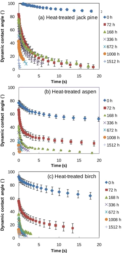 Fig. 1 Dynamic contact angle of heat-treated wood after artificial weathering for different times: (a) jack pine, (b)  aspen, (c) birch