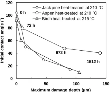 Fig. 4 Relationship between maximum damage depth and wettability of three heat-treated species before (0 h) and  after artificial weathering for 72 h, 672 h, and 1512 h