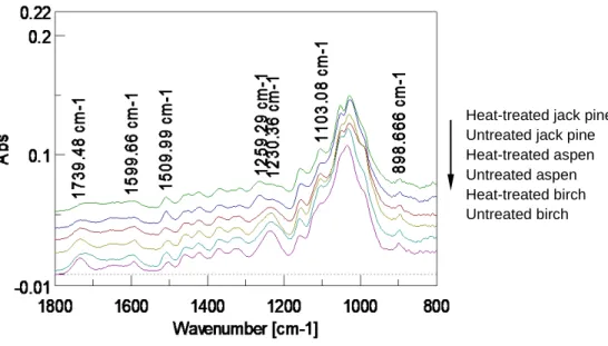 Fig. 5 FTIR spectra of heat-treated and untreated samples before artificial weathering 