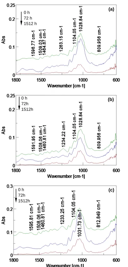 Fig. 6  FTIR spectra of heat-treated wood during artificial weathering: (a) jack pine, (b) aspen, (c) birch0 h 72 h 1512 h 0 h 72h 1512h 0 h 72h 1512h (a) (b) (c) 