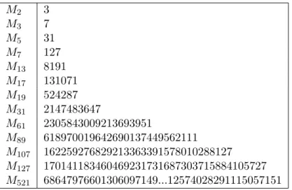 Tab. 2.2 – Quelques nombres de Mersenne premiers.
