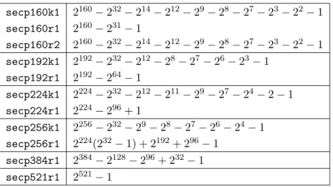 Tab. 2.3 – Les premiers recommand´ es par le groupe SECG pour les courbes elliptiques sur F p 