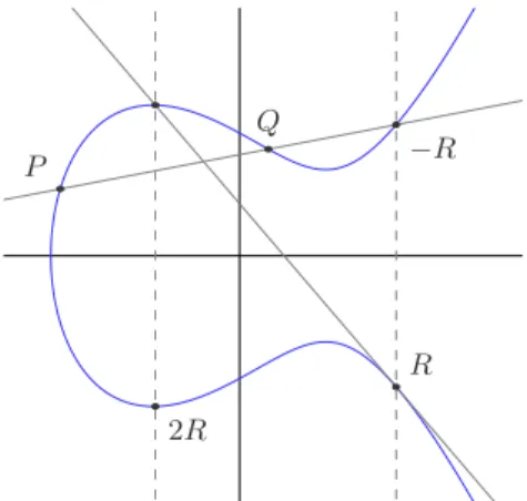 Fig. 3.4 – Interpr´ etation g´ eom´ etrique de la loi d’addition sur une courbe elliptique.
