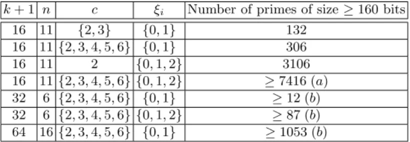Table 2. Number of primes P greater than 2 160 for use in elliptic curve cryptography, and the corresponding AMNS parameters