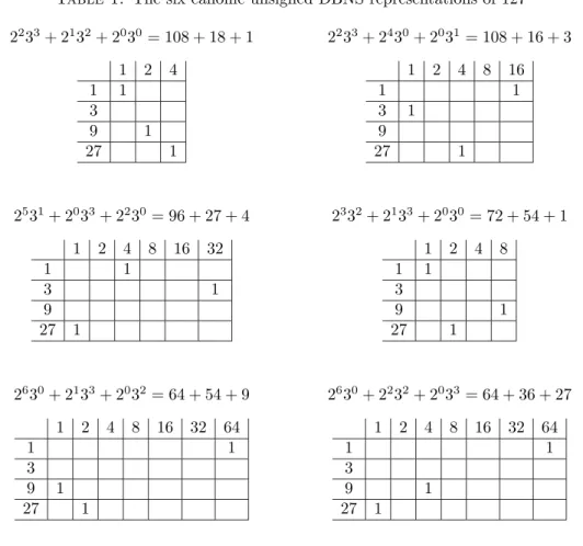 Table 1. The six canonic unsigned DBNS representations of 127 2 2 3 3 + 2 1 3 2 + 2 0 3 0 = 108 + 18 + 1 2 2 3 3 + 2 4 3 0 + 2 0 3 1 = 108 + 16 + 3 1 2 4 1 1 3 9 1 27 1 1 2 4 8 1611319271 2 5 3 1 + 2 0 3 3 + 2 2 3 0 = 96 + 27 + 4 2 3 3 2 + 2 1 3 3 + 2 0 3 