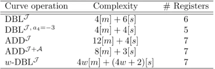 Table 2. Elliptic curve operations in Jacobian coordinates for curves deﬁned over F p