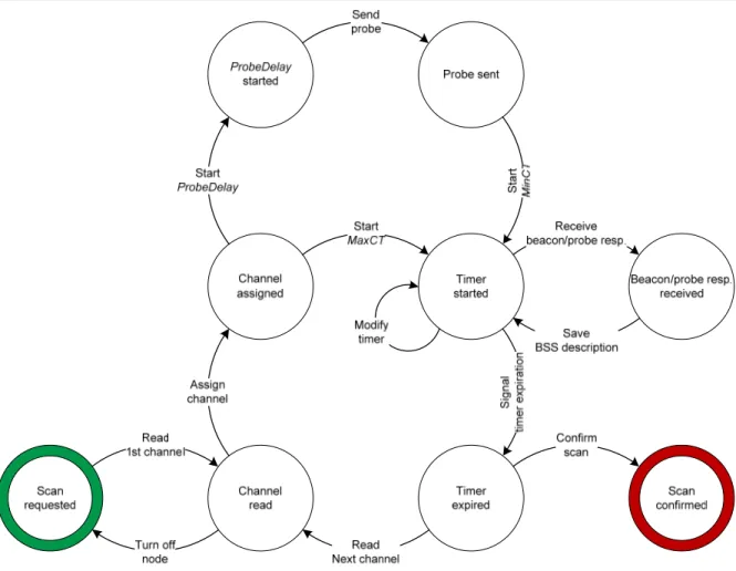 Figure 3.2 Machine d'état de la procédure de découverte des nœuds voisins 