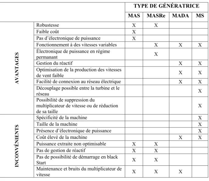 Tableau 1.1 Comparaison des différentes génératrices à courant alternatif pour éolienne   TYPE DE GÉNÉRATRICE  MAS MASRe MADA MS 