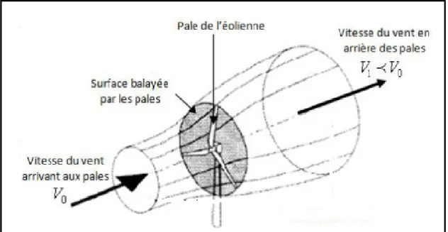 Figure 2.3 Flux d'air autour de la turbine éolienne  Tirée de Hug d’Alméida (2010, p 7)  Calcul de l’énergie cinétique 