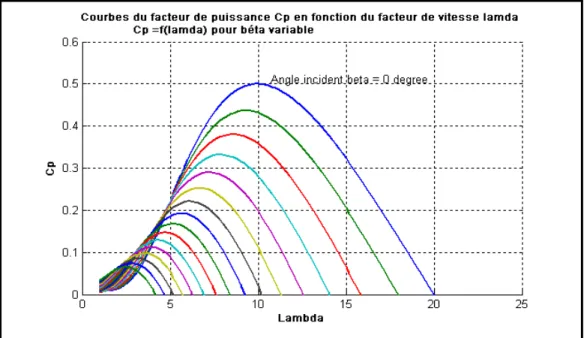 Figure 2.4 Variation du facteur de puissance Cp en fonction de λ pour différents angles β   En introduisant le facteur de puissance dans la formule de la puissance mécanique on obtient  une autre expression de la puissance mécanique : 