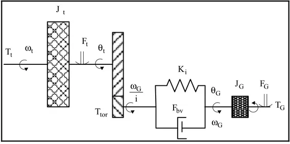Figure 2.5 Modèle mécanique à deux masses du groupe éolien  On peut voir que :  