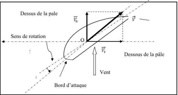 Figure 2.6 Paramètres en jeu sur la section d’une pâle reproduit  Sens de rotation O
