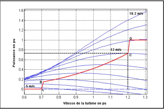 Figure 2.7 Courbe d'optimisation de la puissance extraite du vent 