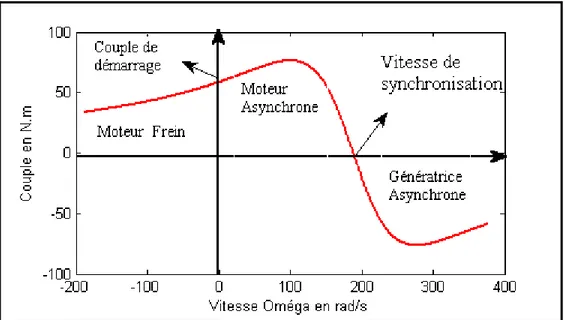 Figure 2.8 Les zones de fonctionnement de la machine asynchrone 
