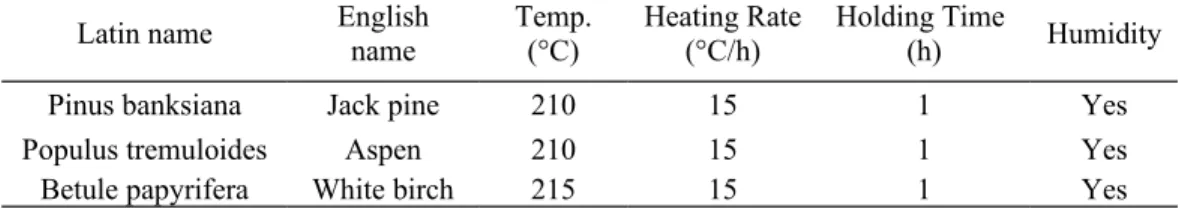 Table 1  Conditions of heat treatment