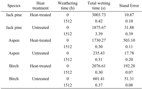 Table 2  Total wetting time for complete surface wetting by water for three wood species before and after 1512 h of  artificial weathering Species Heat treatment Weatheringtime (h) Total wetting