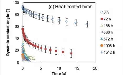 Fig. 1 Dynamic contact angle of heat-treated wood after artificial weathering for different times: (a) jack pine, (b)  aspen, (c) birch