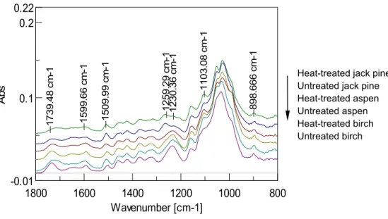 Fig. 5 FTIR spectra of heat-treated and untreated samples before artificial weathering