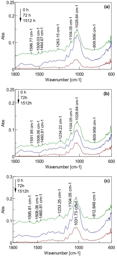 Fig. 6  FTIR spectra of heat-treated wood during artificial weathering: (a) jack pine, (b) aspen, (c) birch0 h72 h1512 h0 h72h1512h0 h72h1512h(a)(b)(c)