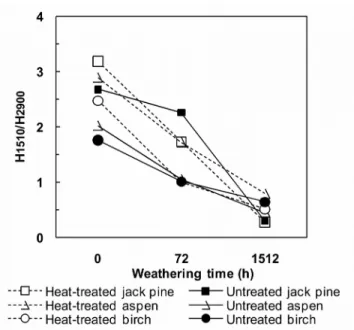 Fig. 7  Evolution of the lignin loss as a function of weathering time