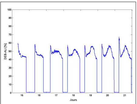 Figure 1.7. Variation du débit d’alimentation du système   UTA-4 pendant une semaine du mois d’août 2001 