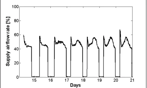Figure 3.1. Variation of supply airflow rate for the system studied   for one week in August 2001 (Kajl et al