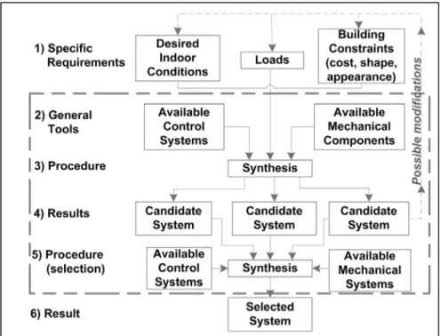 Figure 3.2. Schematic representation of design process (ASHRAE 1993) 