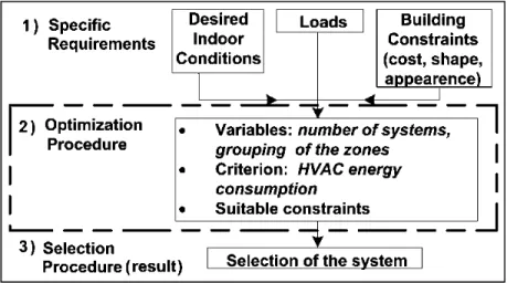 Figure 3.3. Schematic representation of design process,                                                  including CR_CONS optimization process method 