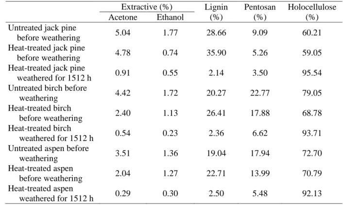 Table 2 Quantitative analysis of the components of studied species  Extractive (%)  Lignin  (%)  Pentosan (%)  Holocellulose (%) Acetone Ethanol 