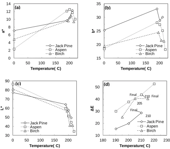 Fig. 4 Color changes on tangential surfaces of wood heat-treated at different temperatures  reported using CIE-L*a*b* system: (a) red/green coordinate (a*), (b) yellow/blue 