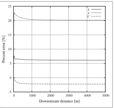 Figure 1.3 Relative error in ﬂow properties with respect to inlet values at second near-wall cell