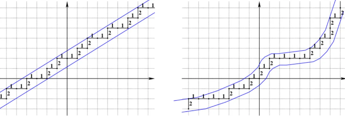 Fig. 1.3  Codage d'une droite arithmétique dirète standard par un mot sur deux