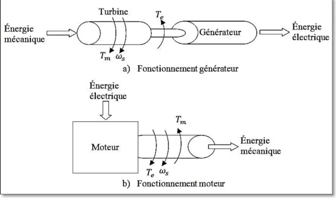 Figure 3.1 Représentation des couples mécanique et électrique versus  la vitesse synchrone 