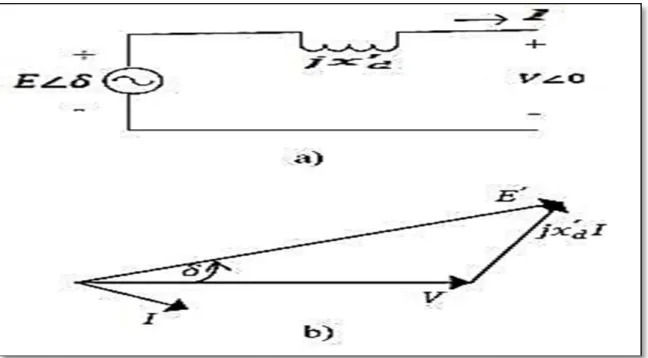 Figure 3.3 Représentation du modèle classique d'une machine synchrone   a)  diagramme du circuit et b) son diagramme de phase 