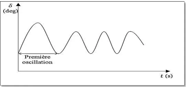 Figure 3.4 Vue de la première oscillation de la courbe de l'angle du rotor  par rapport au temps 
