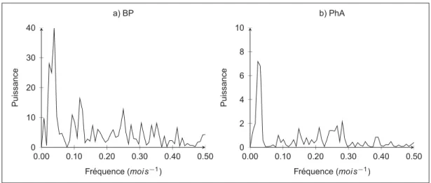 Figure 1.10 Spectre de fréquence du nombre de changements d’états par mois (X19)