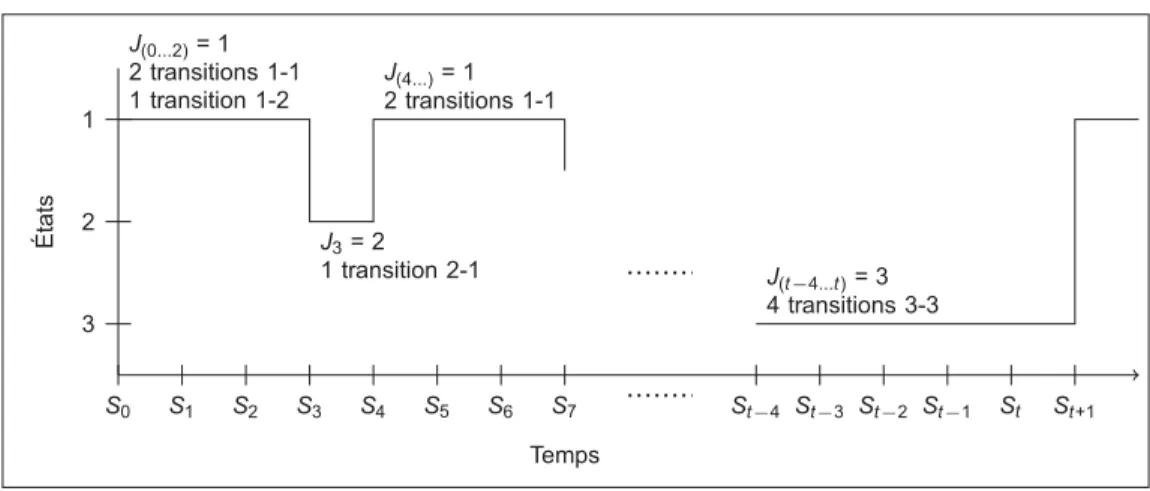 Figure 4.2 Exemple d’une chaîne de Markov
