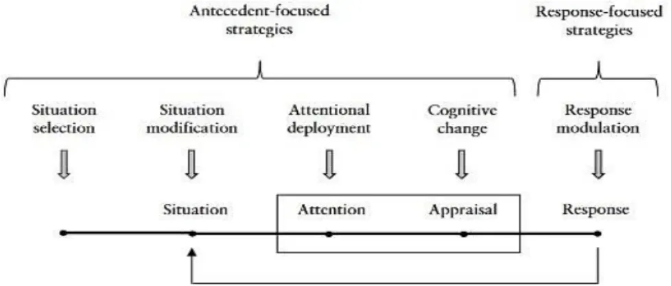 Figure 3. Modèle dynamique de la régulation émotionnelle basé sur le modèle modal de  l’émotion